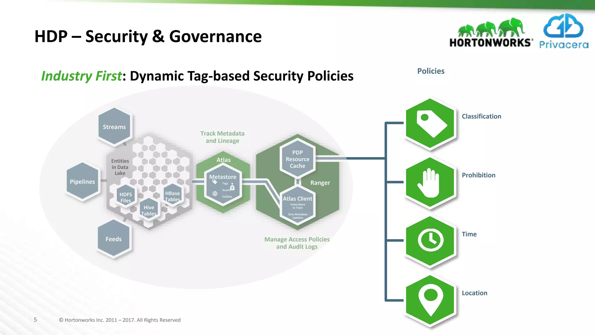 5 © Hortonworks Inc. 2011 – 2017. All Rights Reserved
HDP – Security & Governance
Classification
Prohibition
Time
Location
Policies
PDP
Resource
Cache
Ranger
Manage Access Policies
and Audit Logs
Track Metadata
and Lineage
Atlas Client
Subscribers
to Topic
Gets Metadata
Updates
Atlas
Metastore
Tags
Assets
Entitles
Streams
Pipelines
Feeds
Hive
Tables
HDFS
Files
HBase
Tables
Entities
in Data
Lake
Industry First: Dynamic Tag-based Security Policies
 