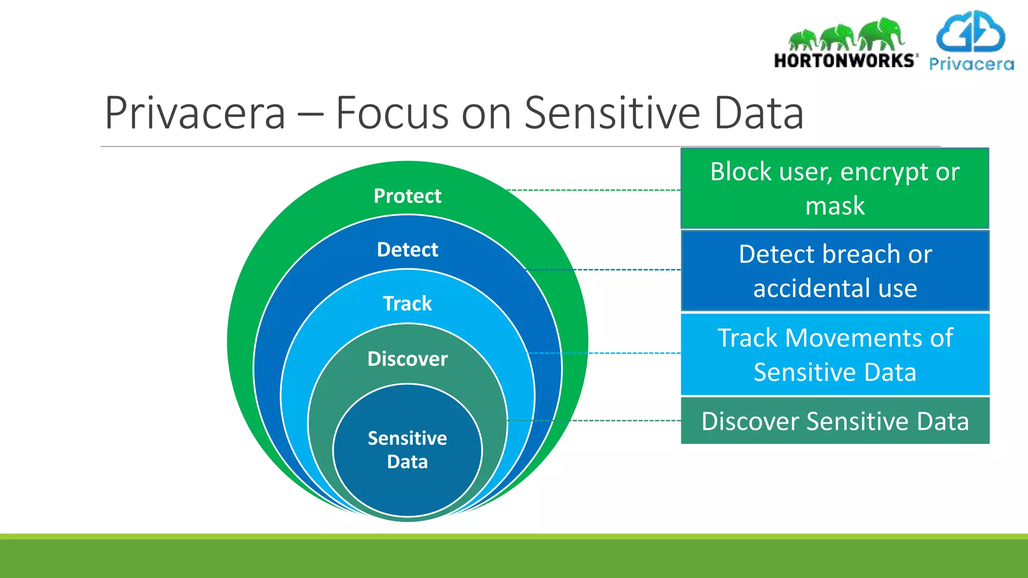 Privacera – Focus on Sensitive Data
Protect
Detect
Track
Discover
Sensitive
Data
Discover Sensitive Data
Track Movements of
Sensitive Data
Detect breach or
accidental use
Block user, encrypt or
mask
 