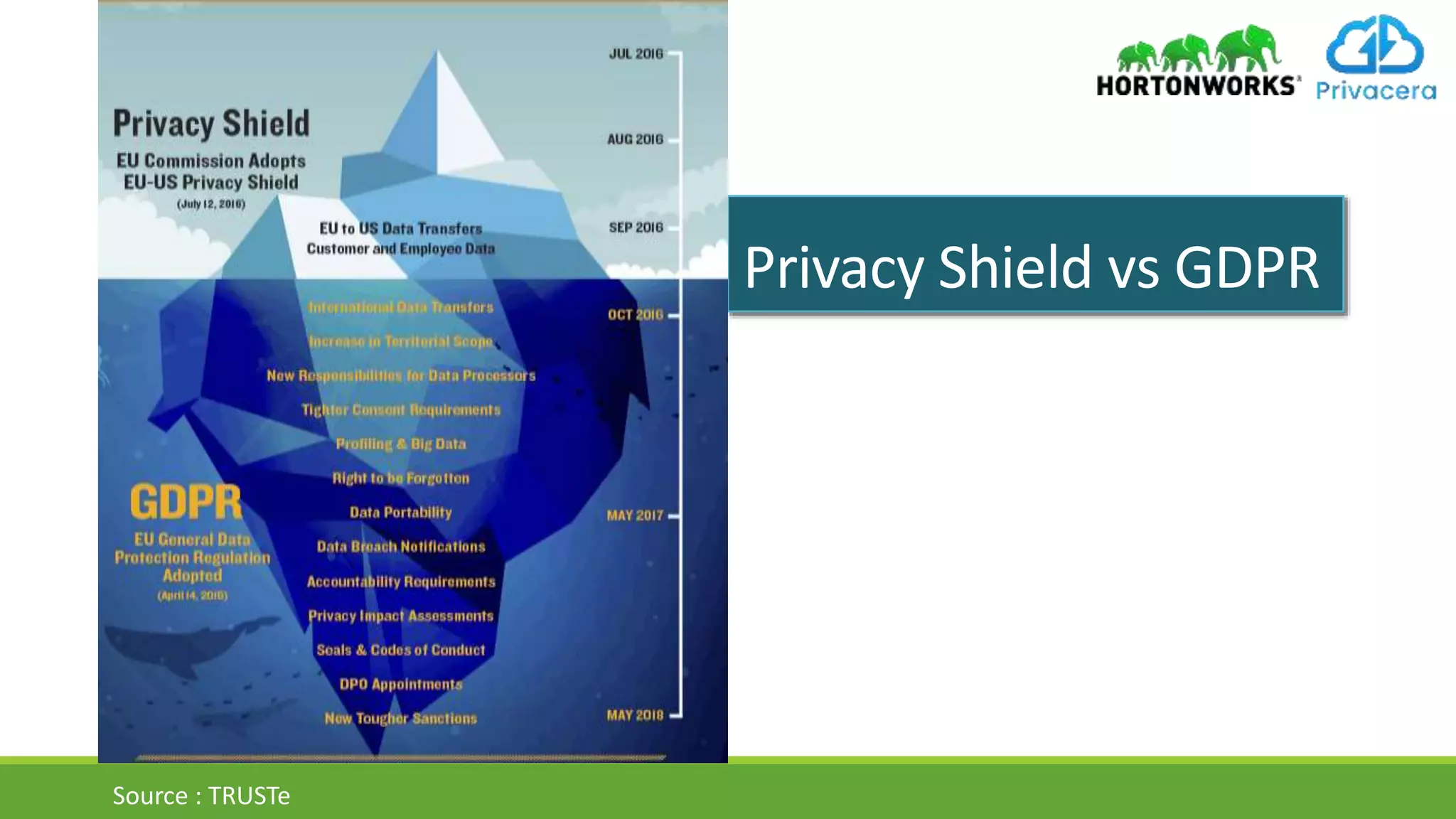 Privacy Shield vs GDPR
Source : TRUSTe
 