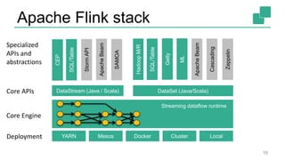 Apache Flink stack
16
Gelly
SQL/Table
ML
SAMOA
DataSet (Java/Scala)DataStream (Java / Scala)
HadoopM/R LocalClusterYARN
ApacheBeam
ApacheBeam
SQL/Table
Cascading
Streaming dataflow runtime
StormAPI
Zeppelin
CEP
Mesos DockerDeployment
Core Engine
Core APIs
Specialized
APIs and
abstractions
 