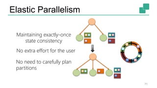 Elastic Parallelism
71
Maintaining exactly-once
state consistency
No extra effort for the user
No need to carefully plan
partitions
 