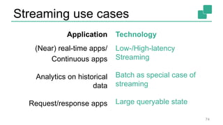 Streaming use cases
Application
(Near) real-time apps/
Continuous apps
Analytics on historical
data
Request/response apps
Technology
Low-/High-latency
Streaming
Batch as special case of
streaming
Large queryable state
74
 