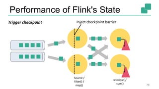 Performance of Flink's State
78
window()/
sum()
Source /
filter() /
map()
Trigger checkpoint Inject checkpoint barrier
 
