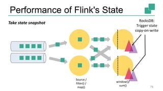 Performance of Flink's State
79
window()/
sum()
Source /
filter() /
map()
Take state snapshot RocksDB:
Trigger state
copy-on-write
 