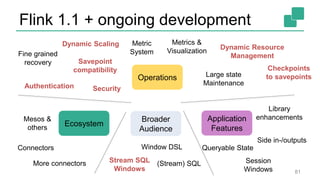 Flink 1.1 + ongoing development
81
Connectors
Session
Windows
(Stream) SQL
Library
enhancements
Metric
System
Operations
Ecosystem
Application
Features
Metrics &
Visualization
Dynamic Scaling
Savepoint
compatibility Checkpoints
to savepoints
More connectors Stream SQL
Windows
Large state
Maintenance
Fine grained
recovery
Side in-/outputs
Window DSL
Broader
Audience
Security
Mesos &
others
Dynamic Resource
Management
Authentication
Queryable State
 