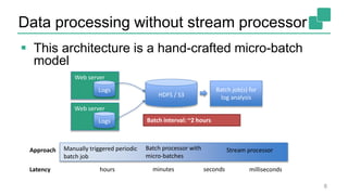 Data processing without stream processor
8
Web server
Logs
Web server
Logs
HDFS / S3
Batch job(s) for
log analysis
 This architecture is a hand-crafted micro-batch
model
Batch interval: ~2 hours
hours minutes milliseconds
Manually triggered periodic
batch job
Batch processor with
micro-batches
Latency
Approach
seconds
Stream processor
 