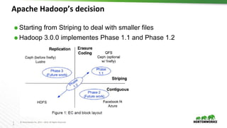 1
6
© Hortonworks Inc. 2011 – 2016. All Rights Reserved
⬢ Starting from Striping to deal with smaller files
⬢ Hadoop 3.0.0 implementes Phase 1.1 and Phase 1.2
Apache Hadoop’s decision
 