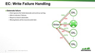 2
0
© Hortonworks Inc. 2011 – 2016. All Rights Reserved
EC: Write Failure Handling
⬢ Datanode failure
– Client ignores the failed datanode and continue writing.
– Able to tolerate 3 failures.
– Require at least 6 datanodes.
– Missing blocks will be reconstructed later.
DN1
DN6
DN7
data
parity
ack
ack
Writer
data
ack
DN9
parity
ack
……
 