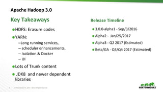 4 © Hortonworks Inc. 2011 – 2016. All Rights Reserved
Apache Hadoop 3.0
⬢HDFS: Erasure codes
⬢YARN:
–Long running services,
– scheduler enhancements,
– Isolation & Docker
– UI
⬢Lots of Trunk content
⬢ JDK8 and newer dependent
libraries
⬢ 3.0.0-alpha1 - Sep/3/2016
⬢ Alpha2 - Jan/25/2017
⬢ Alpha3 - Q2 2017 (Estimated)
⬢ Beta/GA - Q3/Q4 2017 (Estimated)
Key Takeaways Release Timeline
 