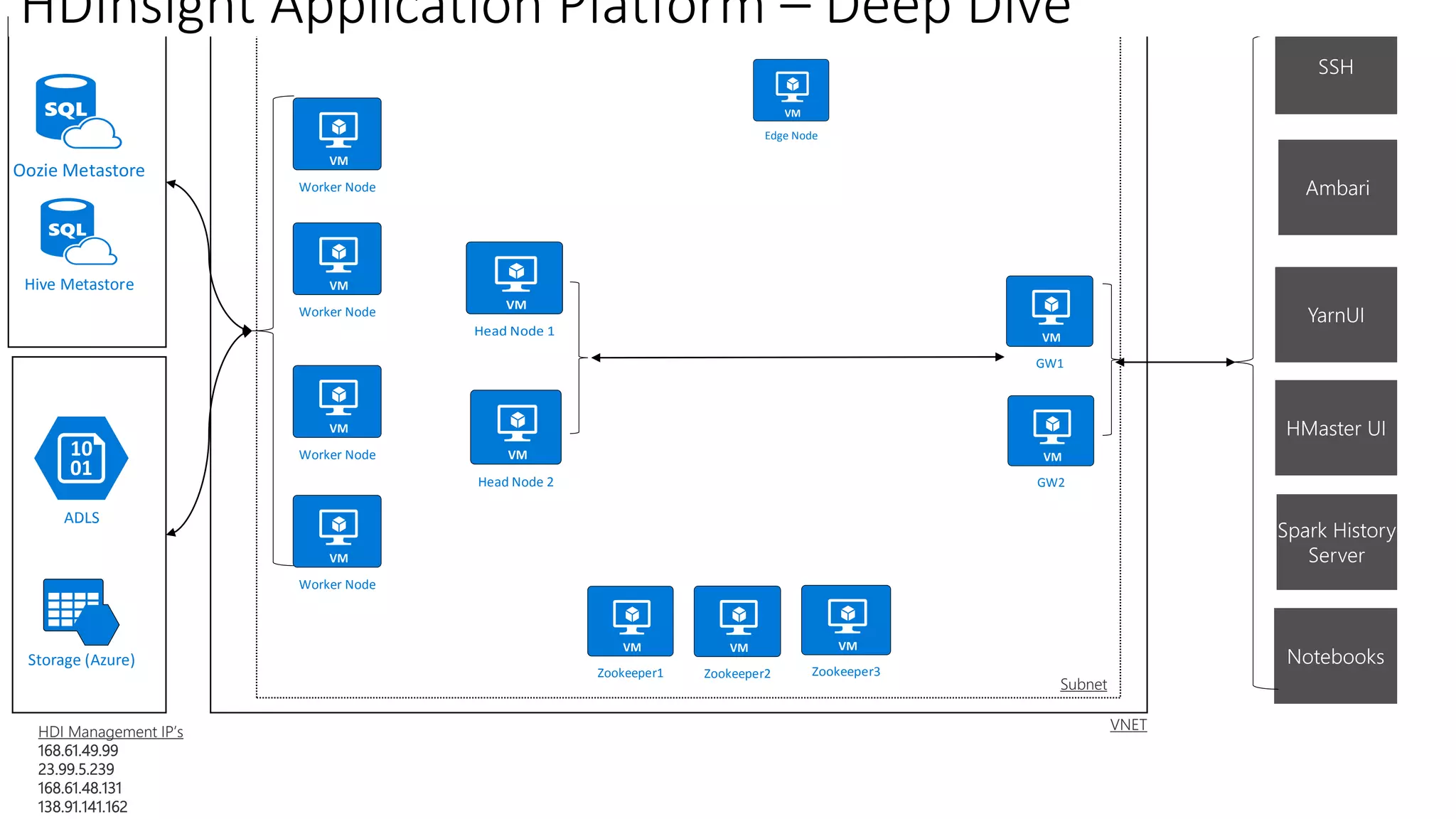 Oozie Metastore
Hive Metastore
ADLS
Storage (Azure)
GW1
Head Node 1
Worker Node
Worker Node
Worker Node
Worker Node
Zookeeper1
Edge Node
HDI Management IP’s
168.61.49.99
23.99.5.239
168.61.48.131
138.91.141.162
VNET
Subnet
GW2Head Node 2
Zookeeper2 Zookeeper3
HDInsight Application Platform – Deep Dive
 