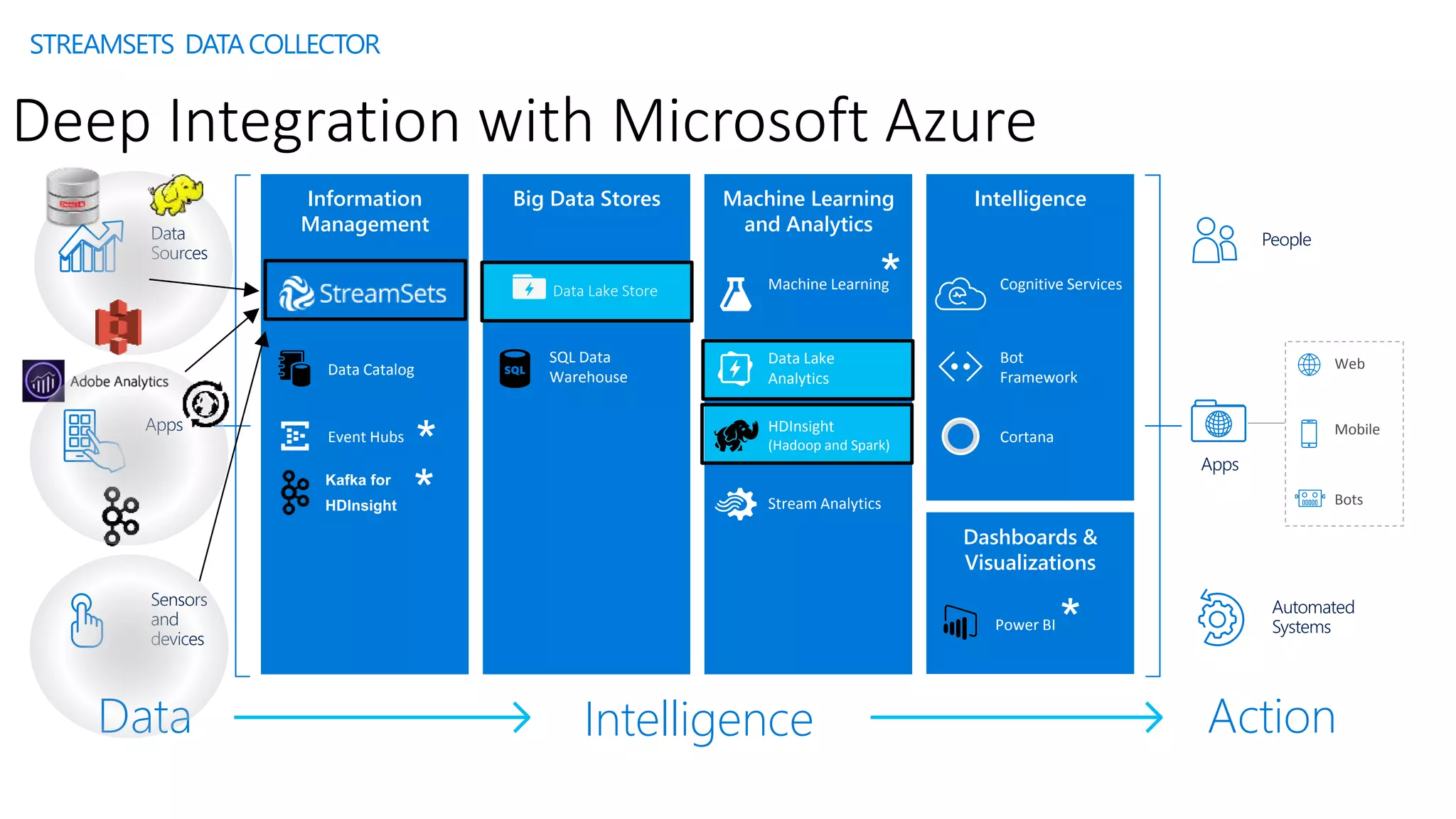 Machine Learning
and Analytics
Big Data Stores
Action
People
Automated
Systems
Apps
Web
Mobile
Bots
Intelligence
Dashboards &
Visualizations
Cortana
Bot
Framework
Cognitive Services
Power BI
Information
Management
Event Hubs
HDInsight
(Hadoop and Spark)
Stream Analytics
Intelligence
Data Lake
Analytics
Machine Learning
SQL Data
Warehouse
Data Lake Store
Data
Sources
Apps
Sensors
and
devices
Data
Deep Integration with Microsoft Azure
STREAMSETS DATACOLLECTOR
*
Data Catalog
*
*
*
*
Data Lake Store
 