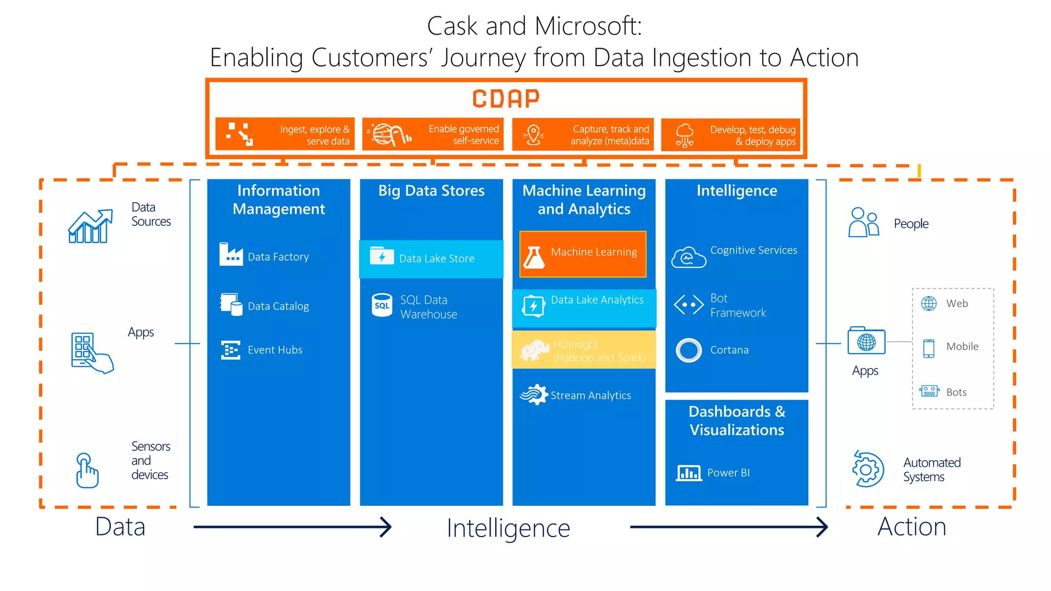 Big Data Stores Machine Learning
and Analytics
Cask and Microsoft:
Enabling Customers’ Journey from Data Ingestion to Action
Action
People
Automated
Systems
Apps
Web
Mobile
Bots
Intelligence
Dashboards &
Visualizations
Cortana
Bot
Framework
Cognitive Services
Power BI
Information
Management
Event Hubs
Data Catalog
Data Factory
HDInsight
(Hadoop and Spark)
Stream Analytics
Intelligence
Data Lake Analytics
Machine Learning
SQL Data
Warehouse
Data Lake Store
Data
Sources
Apps
Sensors
and
devices
Data
Capture, track and
analyze (meta)data
Enable governed
self-service
Develop, test, debug
& deploy apps
Ingest, explore &
serve data
 