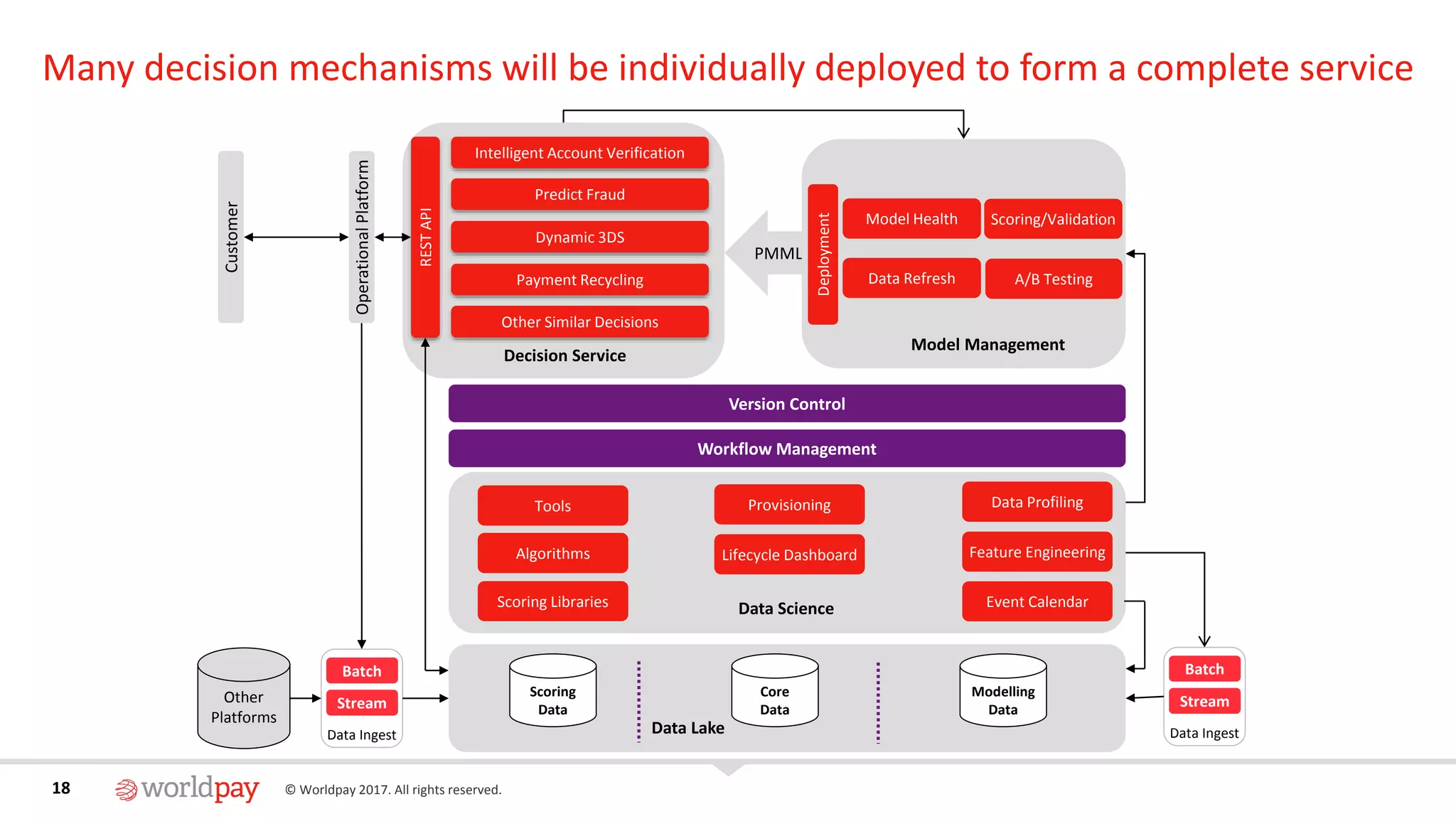 18 © Worldpay 2017. All rights reserved.18
PMML
Many decision mechanisms will be individually deployed to form a complete service
Workflow Management
Version Control
Intelligent Account Verification
Predict Fraud
Dynamic 3DS
Payment Recycling
Other Similar Decisions
RESTAPI
OperationalPlatform
Customer
Core
Data
Modelling
Data
Scoring
Data
Data Lake
Batch
Stream
Data Ingest
Batch
Stream
Data Ingest
Other
Platforms
Data Profiling
Feature Engineering
Provisioning
Lifecycle Dashboard
Tools
Algorithms
Scoring Libraries
A/B Testing
Model Health Scoring/Validation
Data Refresh
Deployment
Data Science
Model Management
Event Calendar
Decision Service
 