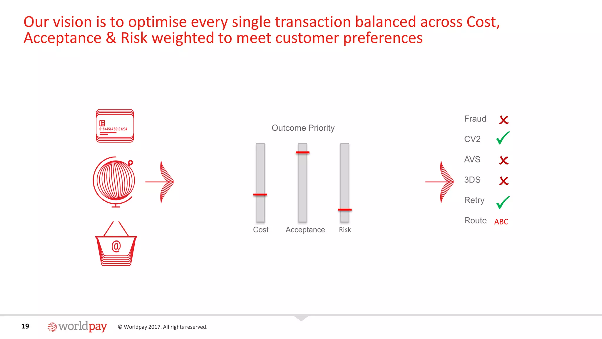 19 © Worldpay 2017. All rights reserved.19
Our vision is to optimise every single transaction balanced across Cost,
Acceptance & Risk weighted to meet customer preferences
AcceptanceCost Risk
Outcome Priority
P
O
P
O
O
ABC
Fraud
CV2
AVS
3DS
Retry
Route
 