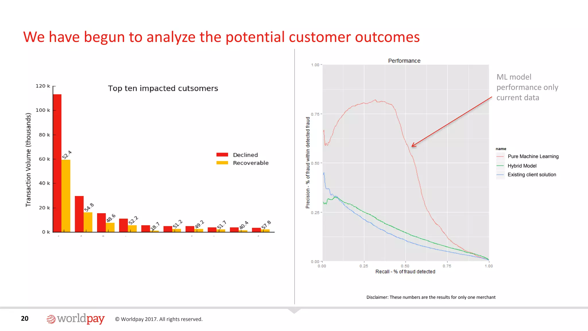 20 © Worldpay 2017. All rights reserved.20
We have begun to analyze the potential customer outcomes
Existing client solution
Hybrid Model
Pure Machine Learning
ML model
performance only
current data
Disclaimer: These numbers are the results for only one merchant
 