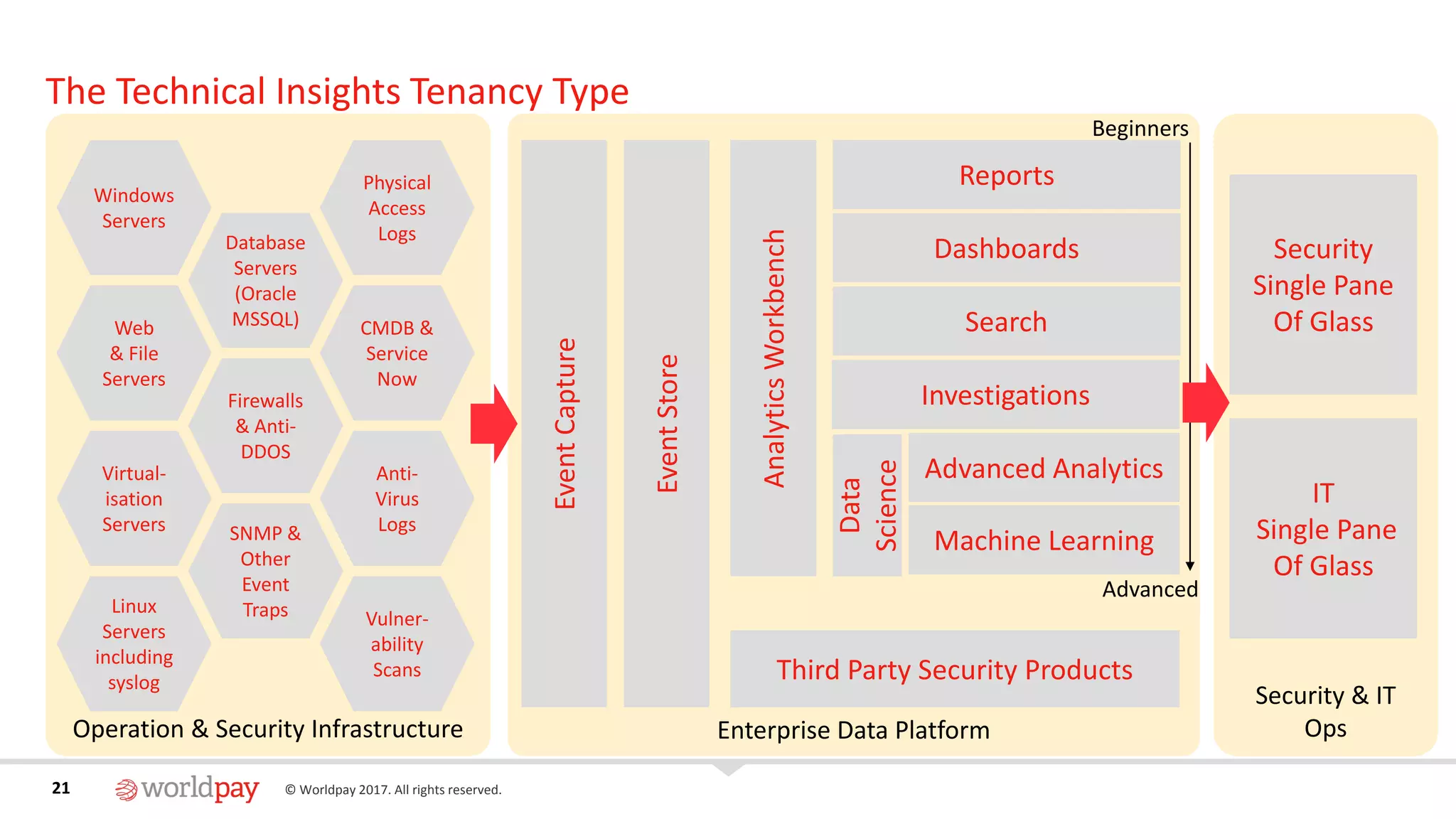 21 © Worldpay 2017. All rights reserved.21
Operation & Security Infrastructure
The Technical Insights Tenancy Type
Windows
Servers
Web
& File
Servers
Virtual-
isation
Servers
Linux
Servers
including
syslog
Database
Servers
(Oracle
MSSQL)
Firewalls
& Anti-
DDOS
SNMP &
Other
Event
Traps
Physical
Access
Logs
CMDB &
Service
Now
Anti-
Virus
Logs
Vulner-
ability
Scans
Enterprise Data Platform
EventCapture
EventStore
Security & IT
Ops
AnalyticsWorkbench
Reports
Dashboards
Investigations
Advanced Analytics
Machine Learning
Search
Data
Science
Security
Single Pane
Of Glass
IT
Single Pane
Of Glass
Third Party Security Products
Beginners
Advanced
 