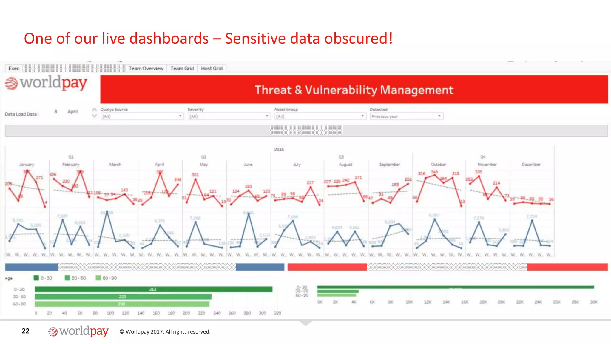 22 © Worldpay 2017. All rights reserved.22
One of our live dashboards – Sensitive data obscured!
 