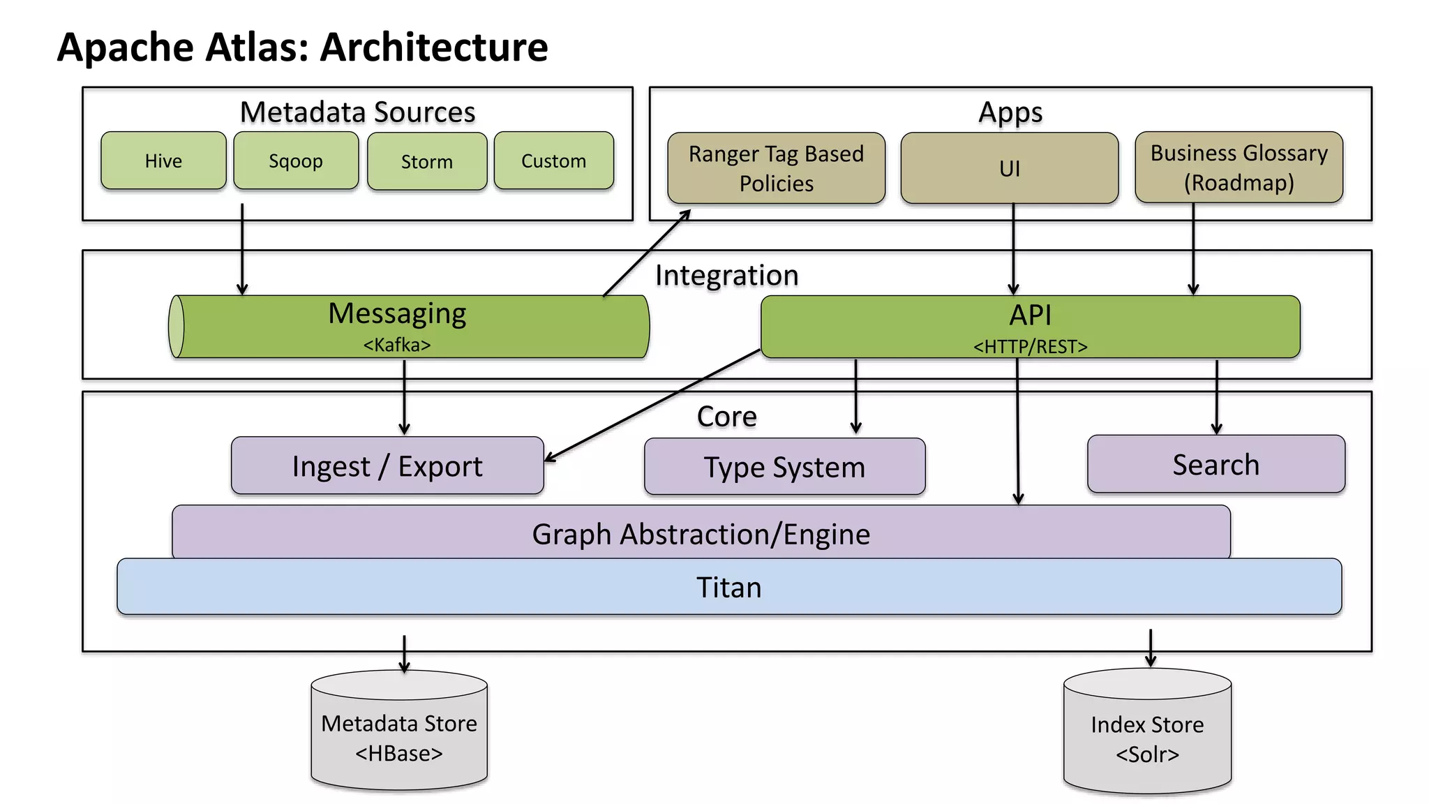 Apache Atlas Governance for your Data PPTX Cloud Computing