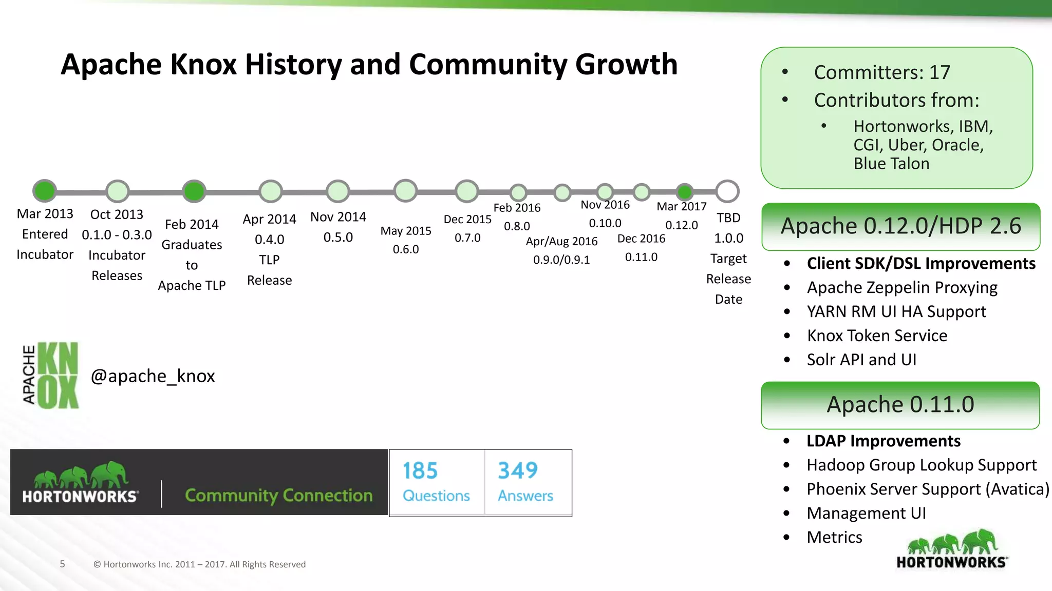 5 © Hortonworks Inc. 2011 – 2017. All Rights Reserved
Apache Knox History and Community Growth
Mar 2013
Entered
Incubator
Oct 2013
0.1.0 - 0.3.0
Incubator
Releases
Feb 2014
Graduates
to
Apache TLP
Apr 2014
0.4.0
TLP
Release
Nov 2014
0.5.0 May 2015
0.6.0
Apr/Aug 2016
0.9.0/0.9.1
Feb 2016
0.8.0
Dec 2015
0.7.0
Nov 2016
0.10.0
Dec 2016
0.11.0
Mar 2017
0.12.0
TBD
1.0.0
Target
Release
Date
• Committers: 17
• Contributors from:
• Hortonworks, IBM,
CGI, Uber, Oracle,
Blue Talon
Apache 0.12.0/HDP 2.6
• Client SDK/DSL Improvements
• Apache Zeppelin Proxying
• YARN RM UI HA Support
• Knox Token Service
• Solr API and UI
Apache 0.11.0
• LDAP Improvements
• Hadoop Group Lookup Support
• Phoenix Server Support (Avatica)
• Management UI
• Metrics
@apache_knox
 