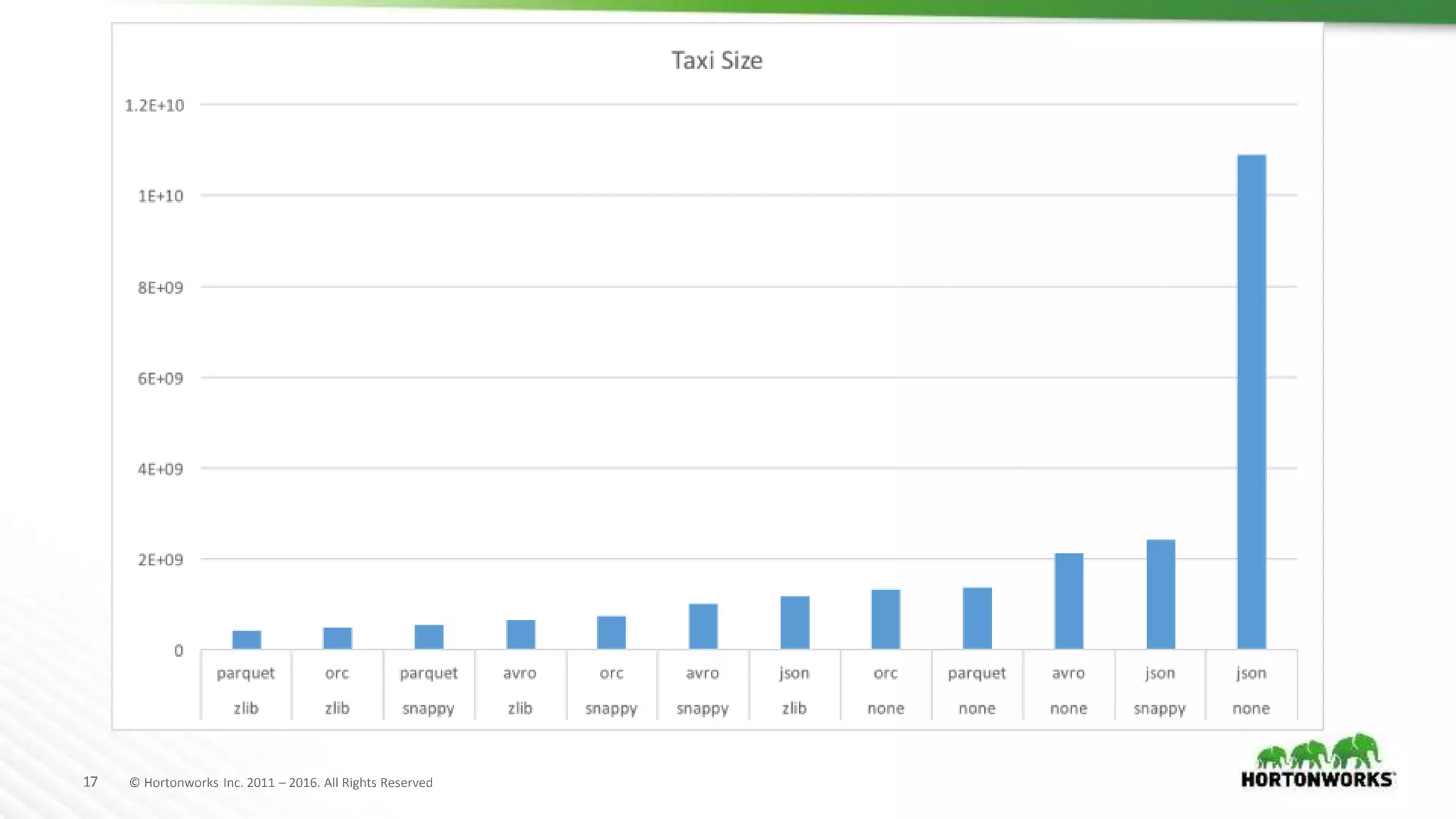 17 © Hortonworks Inc. 2011 – 2016. All Rights Reserved
 
