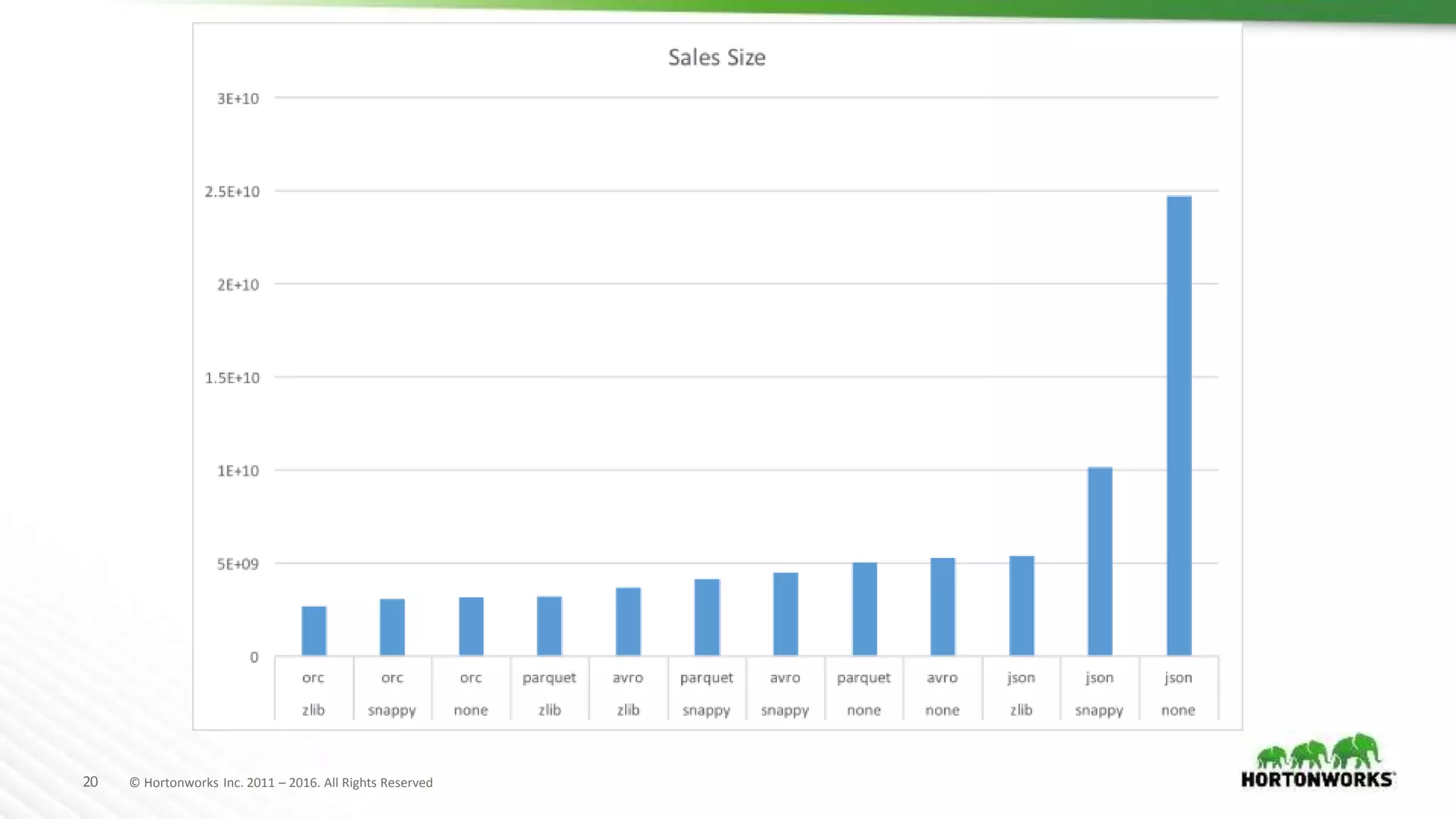 20 © Hortonworks Inc. 2011 – 2016. All Rights Reserved
 