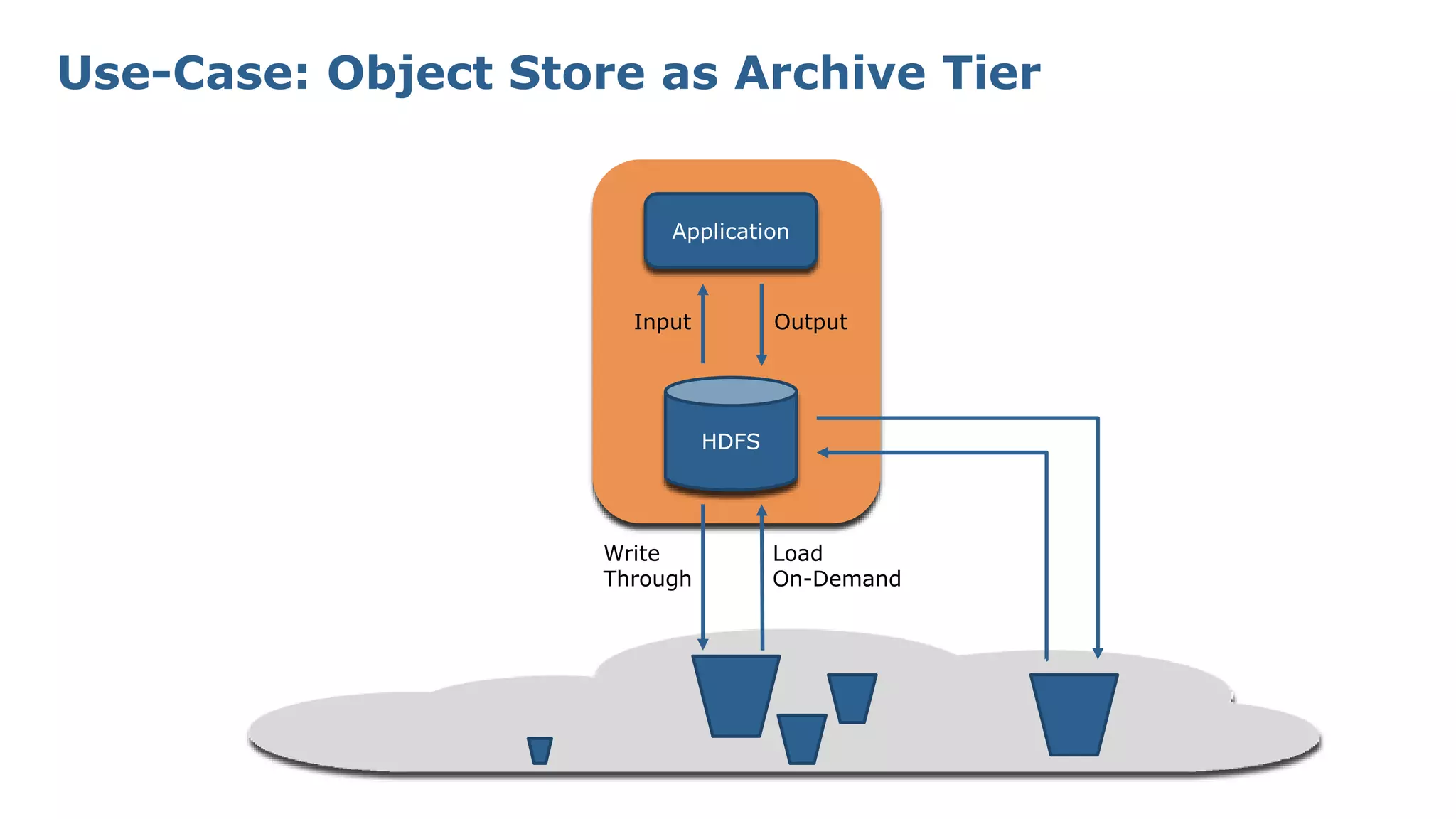 Use-Case: Object Store as Archive Tier
Application
HDFS
Write
Through
Load
On-Demand
Input Output
 