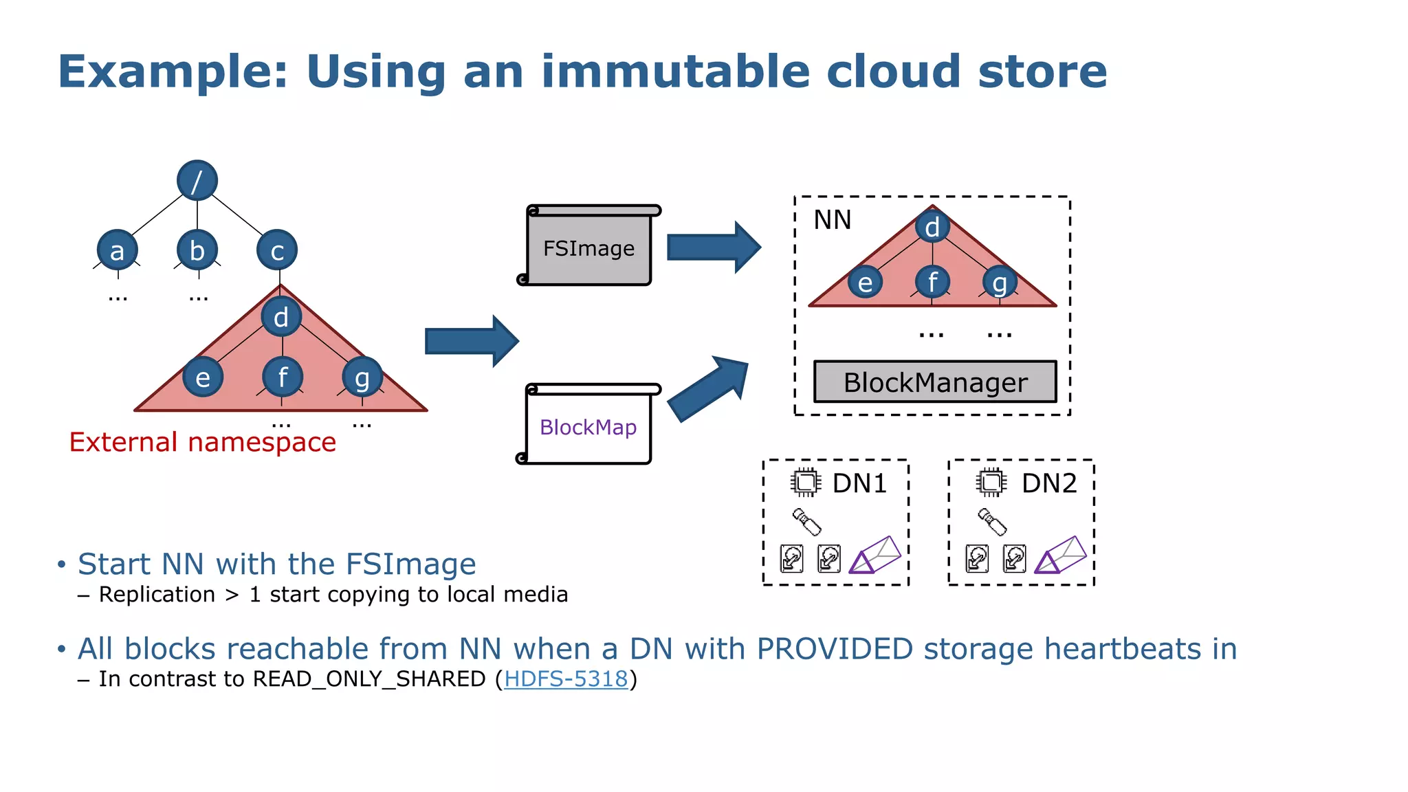 External namespace
Example: Using an immutable cloud store
• Start NN with the FSImage
– Replication > 1 start copying to local media
• All blocks reachable from NN when a DN with PROVIDED storage heartbeats in
– In contrast to READ_ONLY_SHARED (HDFS-5318)
… …
d
e f g
NN
BlockManager
DN1 DN2
… …
… …
/
a b c
e f g
d
FSImage
BlockMap
 