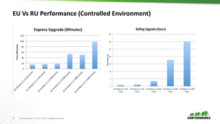 15 © Hortonworks Inc. 2011 – 2017. All Rights Reserved
EU Vs RU Performance (Controlled Environment)
 