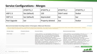 16 © Hortonworks Inc. 2011 – 2017. All Rights Reserved
Service Configurations - Merges
property_x property_y property_z property_x
HDP 2.3 foo (default) 120 Didn’t exist foobar
HDP 2.6 bar (default) deprecated baz bar
Post Upgrade bar Property deleted baz foobar
 