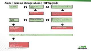 24 © Hortonworks Inc. 2011 – 2017. All Rights Reserved
Ambari Schema Changes during HDP Upgrade
 