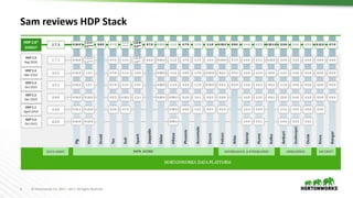 5 © Hortonworks Inc. 2011 – 2017. All Rights Reserved
Sam reviews HDP Stack
 