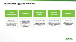 9 © Hortonworks Inc. 2011 – 2017. All Rights Reserved
HDP Cluster Upgrade Workflow
 