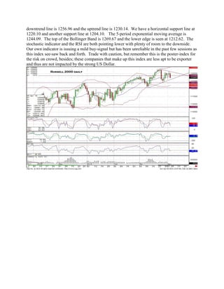 downtrend line is 1256.96 and the uptrend line is 1230.14. We have a horizontal support line at
1220.10 and another support line at 1204.10. The 5-period exponential moving average is
1244.09. The top of the Bollinger Band is 1269.67 and the lower edge is seen at 1212.62. The
stochastic indicator and the RSI are both pointing lower with plenty of room to the downside.
Our own indicator is issuing a mild buy-signal but has been unreliable in the past few sessions as
this index see-saw back and forth. Trade with caution, but remember this is the poster-index for
the risk on crowd, besides; these companies that make up this index are less apt to be exporter
and thus are not impacted by the strong US Dollar.
 