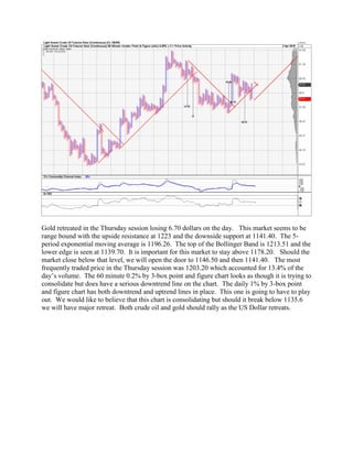 Gold retreated in the Thursday session losing 6.70 dollars on the day. This market seems to be
range bound with the upside resistance at 1223 and the downside support at 1141.40. The 5-
period exponential moving average is 1196.26. The top of the Bollinger Band is 1213.51 and the
lower edge is seen at 1139.70. It is important for this market to stay above 1178.20. Should the
market close below that level, we will open the door to 1146.50 and then 1141.40. The most
frequently traded price in the Thursday session was 1203.20 which accounted for 13.4% of the
day’s volume. The 60 minute 0.2% by 3-box point and figure chart looks as though it is trying to
consolidate but does have a serious downtrend line on the chart. The daily 1% by 3-box point
and figure chart has both downtrend and uptrend lines in place. This one is going to have to play
out. We would like to believe that this chart is consolidating but should it break below 1135.6
we will have major retreat. Both crude oil and gold should rally as the US Dollar retreats.
 