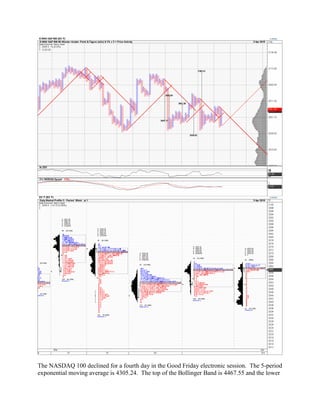 The NASDAQ 100 declined for a fourth day in the Good Friday electronic session. The 5-period
exponential moving average is 4305.24. The top of the Bollinger Band is 4467.55 and the lower
 