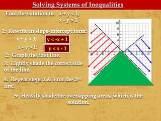 y < x - 1
y < -x + 1
Solving Systems of Inequalities
 