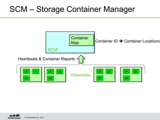 © Hortonworks Inc. 2017
SCM – Storage Container Manager
SCM
Heartbeats & Container Reports
Container
Map Container ID  Co...