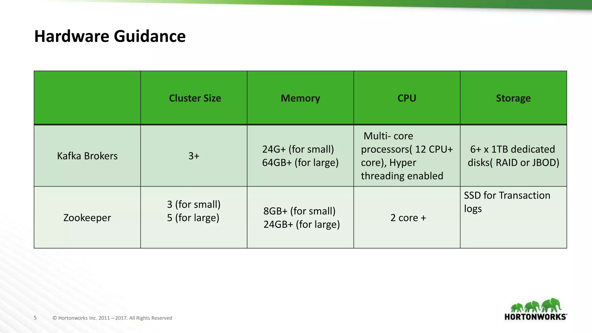 5 © Hortonworks Inc. 2011 – 2017. All Rights Reserved
Hardware Guidance
Cluster Size Memory CPU Storage
Kafka Brokers 3+
24G+ (for small)
64GB+ (for large)
Multi- core
processors( 12 CPU+
core), Hyper
threading enabled
6+ x 1TB dedicated
disks( RAID or JBOD)
Zookeeper
3 (for small)
5 (for large)
8GB+ (for small)
24GB+ (for large)
2 core +
SSD for Transaction
logs
 