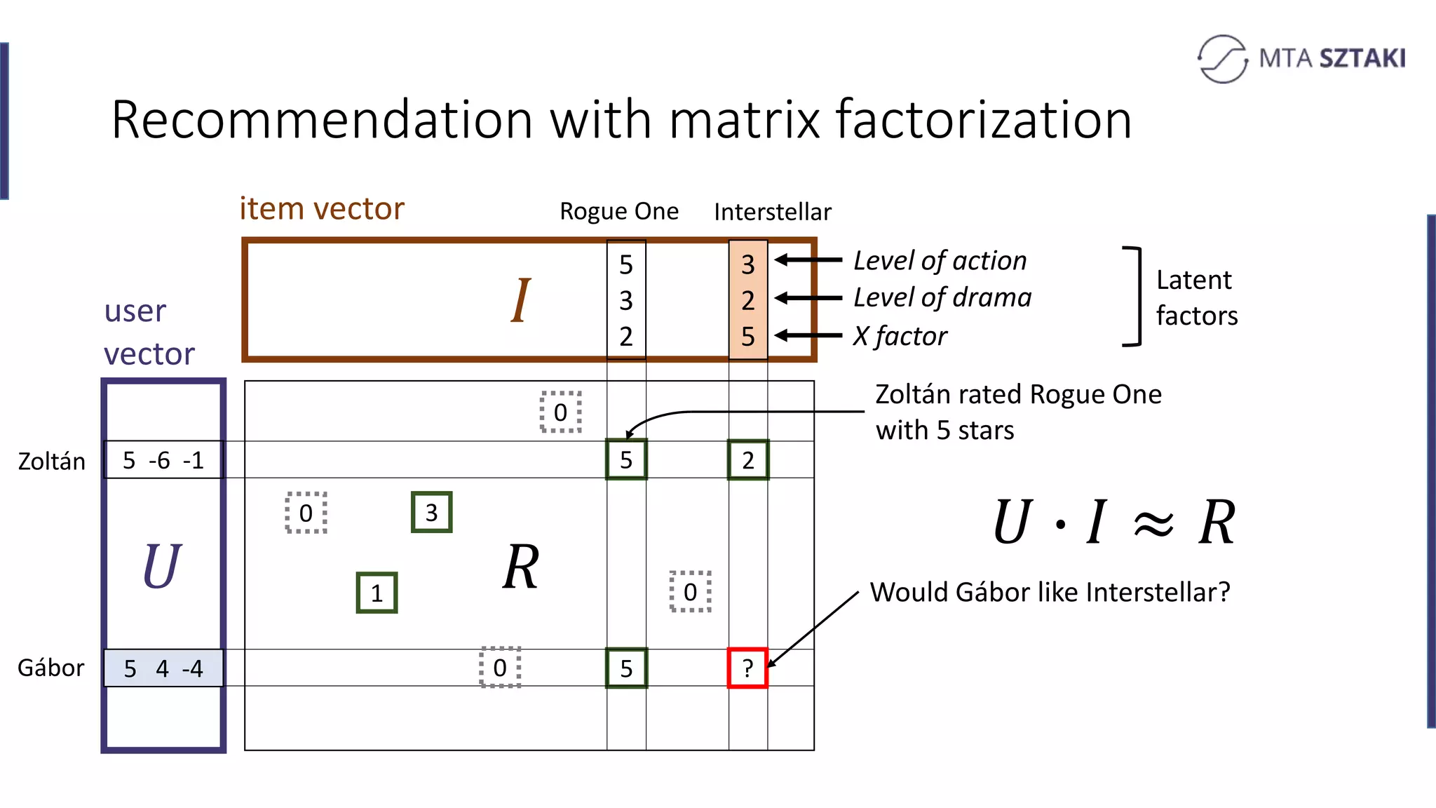 𝑅
Recommendation with matrix factorization
𝑈
𝑈 ∙ 𝐼 ≈ 𝑅
item vector
3
2
5
5
3
2
5 -6 -1
5 4 -4
5
1
3
user
vector
5
2
Level of action
Level of drama
X factor
?
0
0
0
0
Latent
factors
Zoltán
Gábor
Rogue One Interstellar
Zoltán rated Rogue One
with 5 stars
Would Gábor like Interstellar?
 