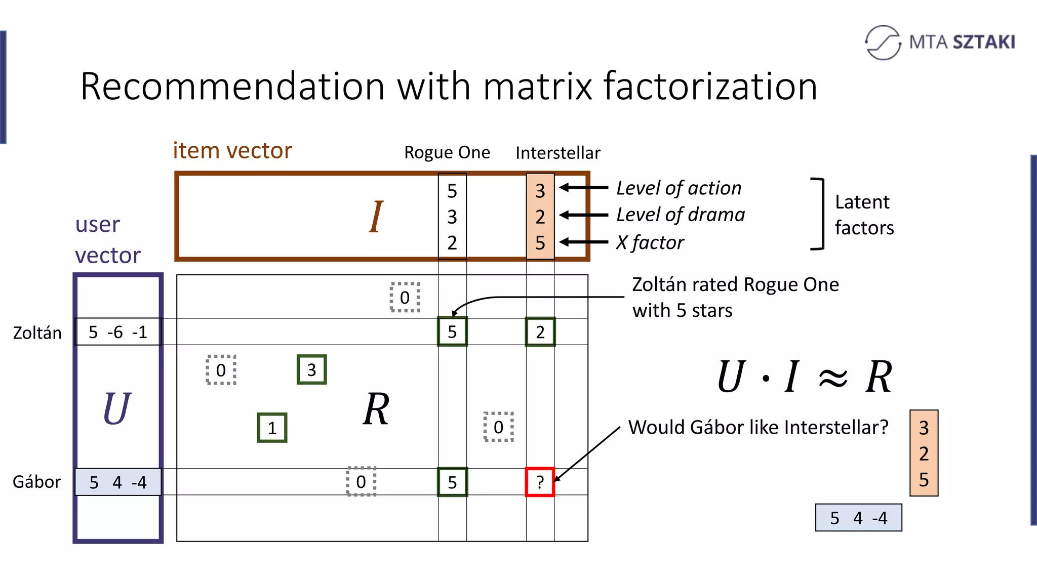 𝑅
Recommendation with matrix factorization
𝑈
𝑈 ∙ 𝐼 ≈ 𝑅
item vector
3
2
5
5
3
2
5 -6 -1
5 4 -4
5
1
3
user
vector
5
2
Level of action
Level of drama
X factor
?
0
0
0
0
Latent
factors
Zoltán
Gábor
Rogue One Interstellar
Zoltán rated Rogue One
with 5 stars
Would Gábor like Interstellar?
5 4 -4
3
2
5
 