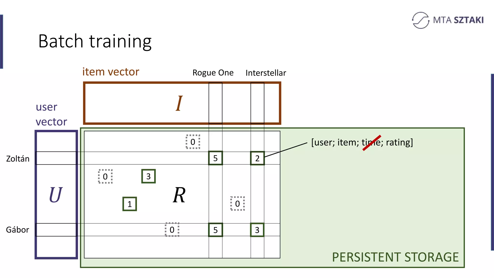 [user; item; time; rating]
𝑅
Batch training
𝑈
item vector
5
1
3
user
vector
5
2
3
0
0
0
0
Zoltán
Gábor
Rogue One Interstellar
PERSISTENT STORAGE
 