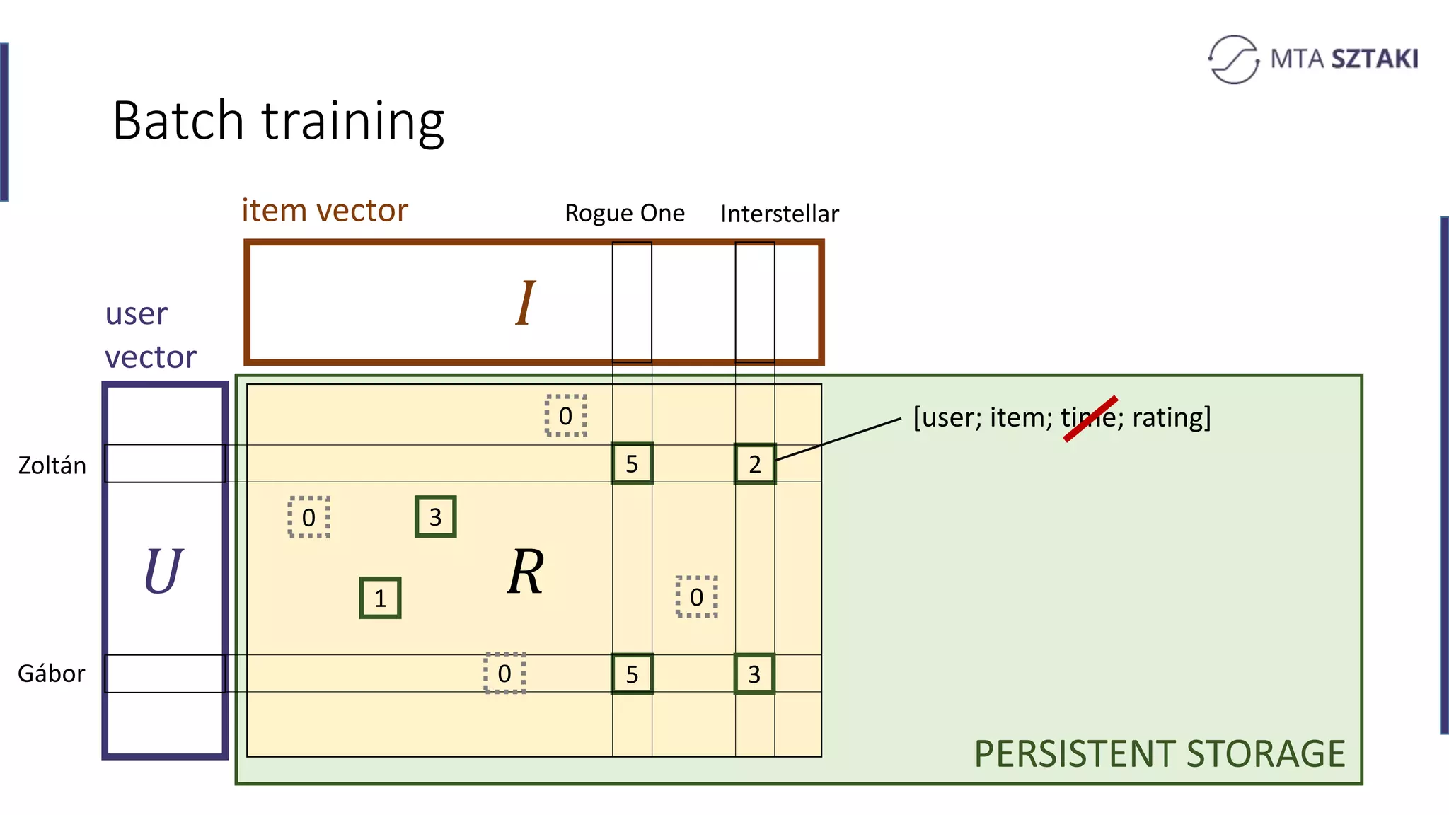 [user; item; time; rating]
𝑅
Batch training
𝑈
item vector
5
1
3
user
vector
5
2
3
0
0
0
0
Zoltán
Gábor
Rogue One Interstellar
PERSISTENT STORAGE
 