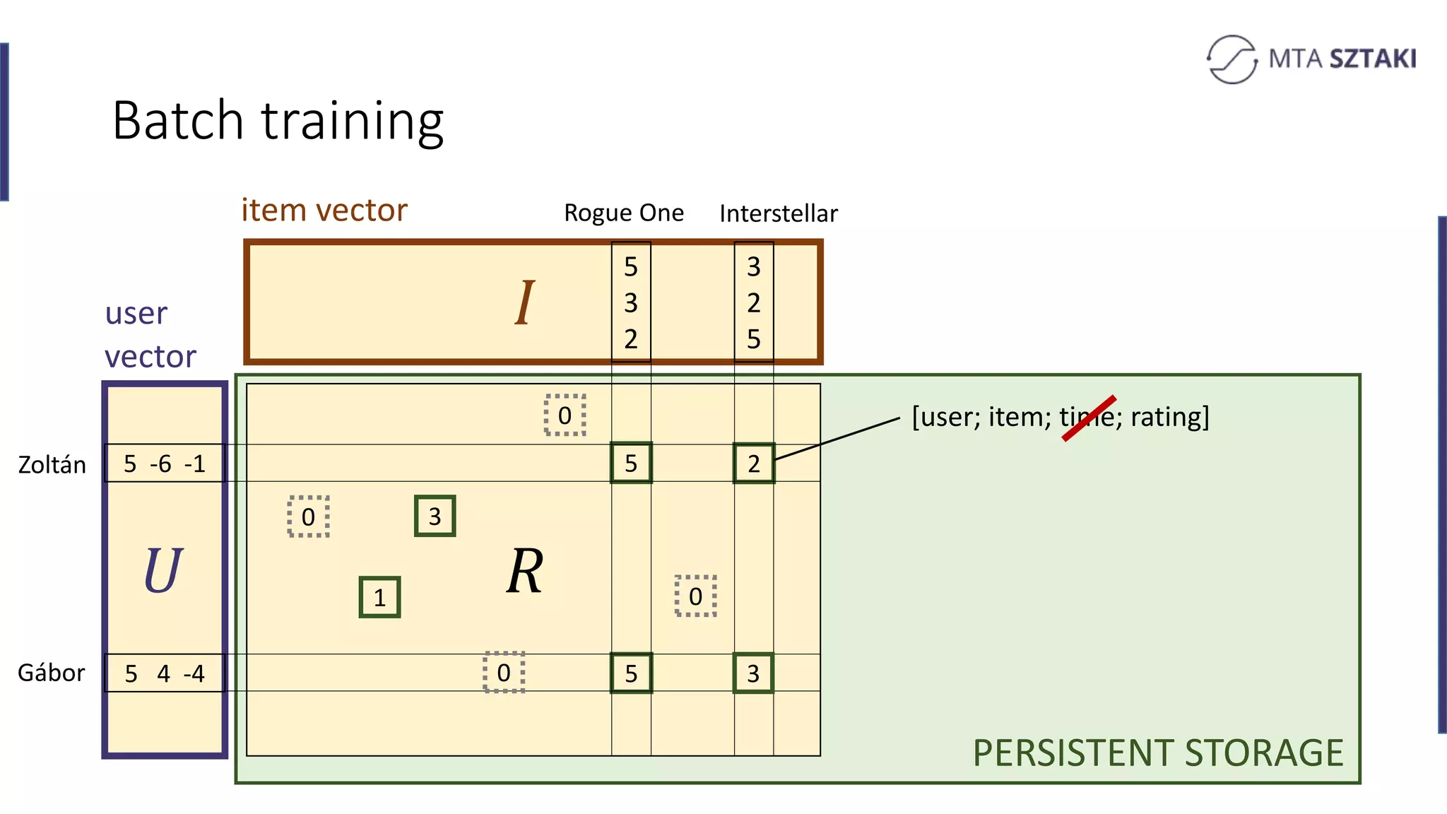 [user; item; time; rating]
𝑅
Batch training
𝑈
item vector
3
2
5
5
3
2
5 -6 -1
5 4 -4
5
1
3
user
vector
5
2
3
0
0
0
0
Zoltán
Gábor
Rogue One Interstellar
PERSISTENT STORAGE
 