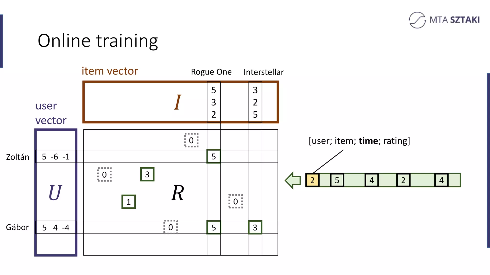 𝑅
Online training
𝑈
item vector
3
2
5
5
3
2
5 -6 -1
5 4 -4
5
1
3
user
vector
5 3
0
0
0
0
Zoltán
Gábor
Rogue One Interstellar
[user; item; time; rating]
2 5 4 2 4
 