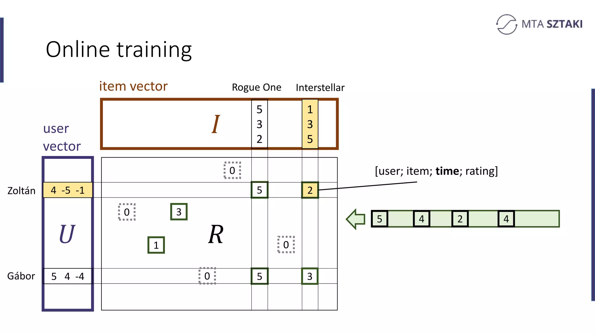 𝑅
Online training
𝑈
item vector
1
3
5
5
3
2
4 -5 -1
5 4 -4
5
1
3
user
vector
5
2
3
0
0
0
0
Zoltán
Gábor
Rogue One Interstellar
[user; item; time; rating]
5 4 2 4
 
