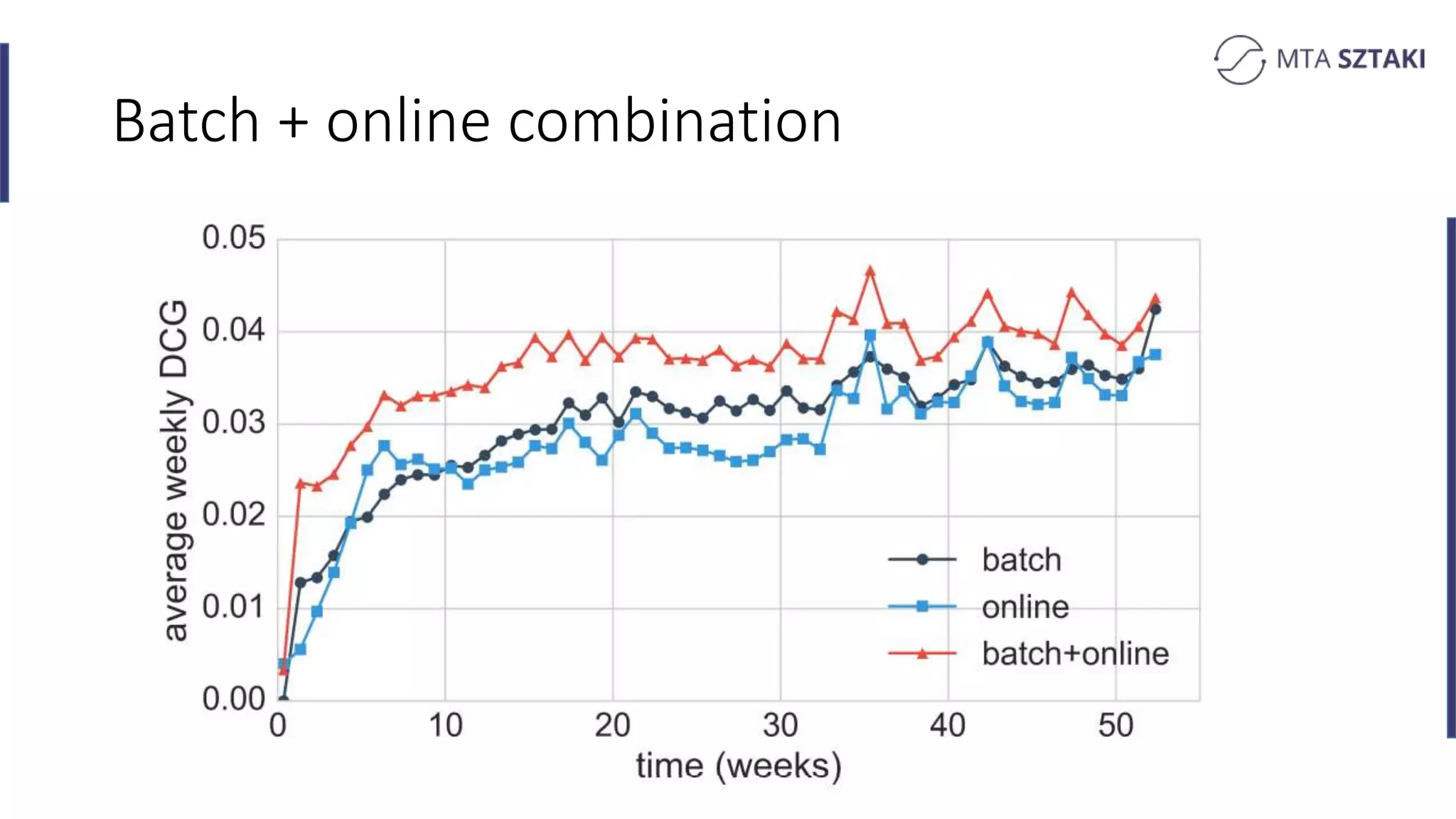 Batch + online combination
 