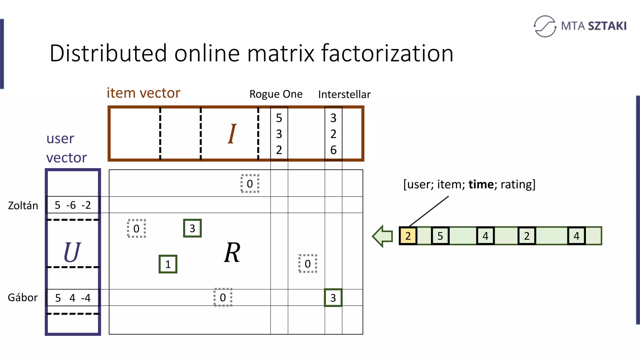 𝑅
Distributed online matrix factorization
𝑈
item vector
3
2
6
5
3
2
5 -6 -2
5 4 -4
1
3
user
vector
3
0
0
0
0
Zoltán
Gábor
Rogue One Interstellar
[user; item; time; rating]
2 5 4 2 4
 