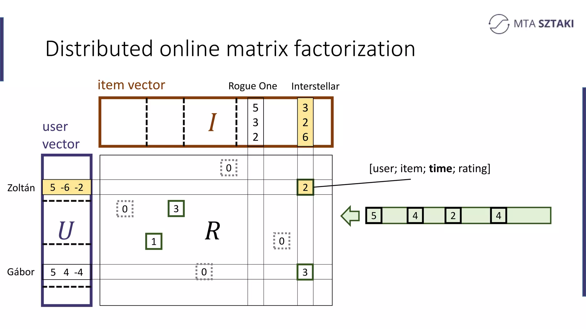 𝑅
Distributed online matrix factorization
𝑈
item vector
3
2
6
5
3
2
5 -6 -2
5 4 -4
1
3
user
vector
2
3
0
0
0
0
Zoltán
Gábor
Rogue One Interstellar
[user; item; time; rating]
5 4 2 4
 