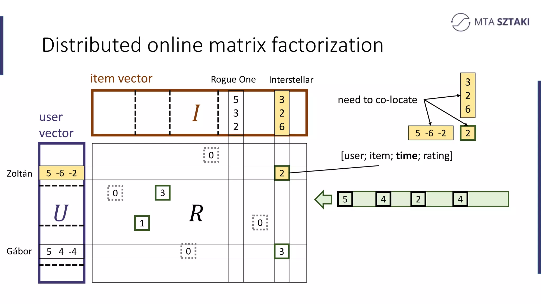 𝑅
Distributed online matrix factorization
𝑈
item vector
3
2
6
5
3
2
5 -6 -2
5 4 -4
1
3
user
vector
2
3
0
0
0
0
Zoltán
Gábor
Rogue One Interstellar
[user; item; time; rating]
5 4 2 4
3
2
6
25 -6 -2
need to co-locate
 