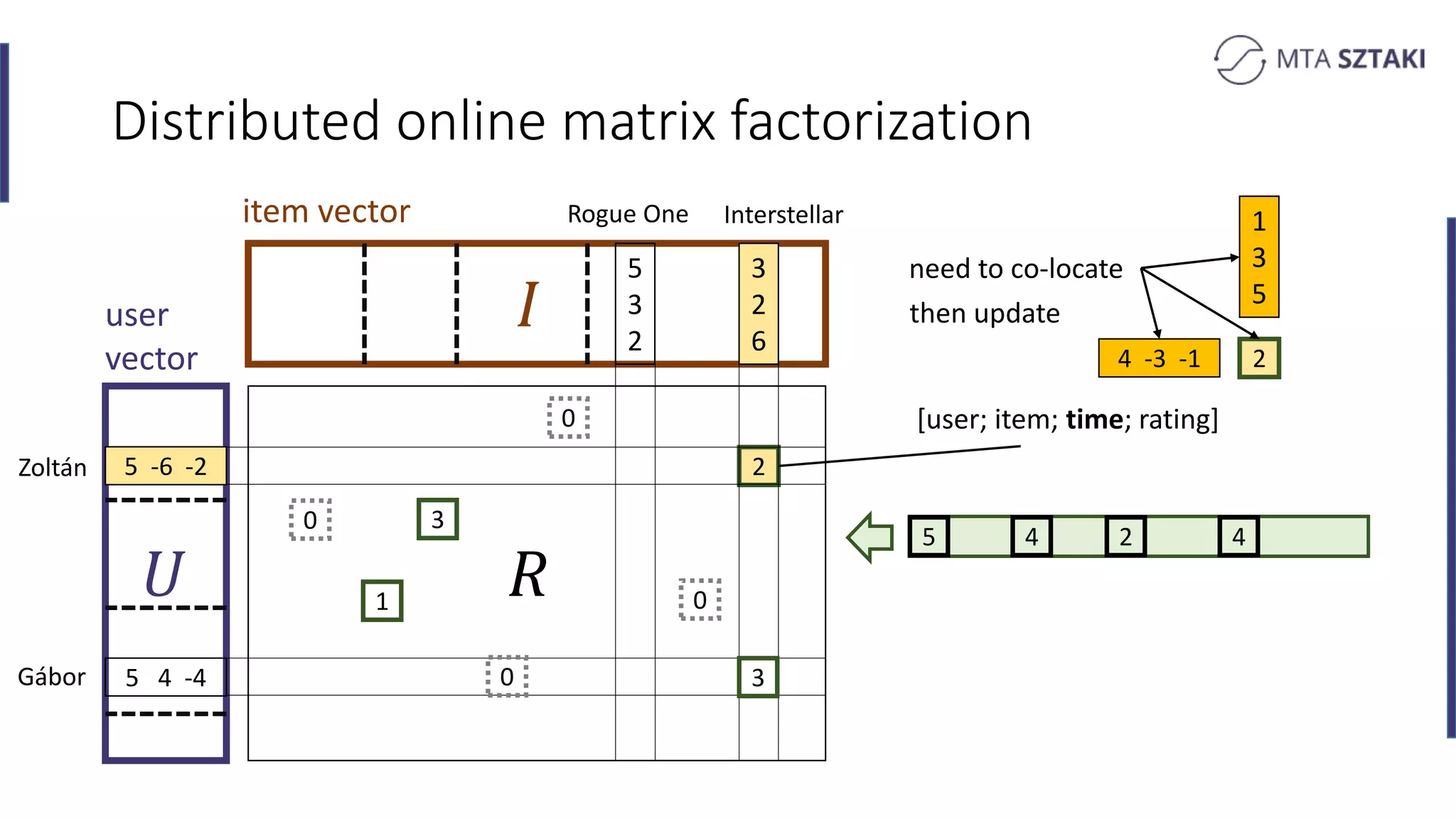 𝑅
Distributed online matrix factorization
𝑈
item vector
3
2
6
5
3
2
5 -6 -2
5 4 -4
1
3
user
vector
2
3
0
0
0
0
Zoltán
Gábor
Rogue One Interstellar
[user; item; time; rating]
5 4 2 4
1
3
5
24 -3 -1
need to co-locate
then update
 